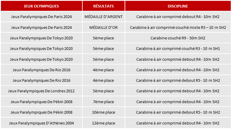 Tableau resultats tanguy dlf